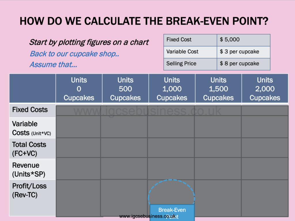 Break - Even Charts Presentation Notes